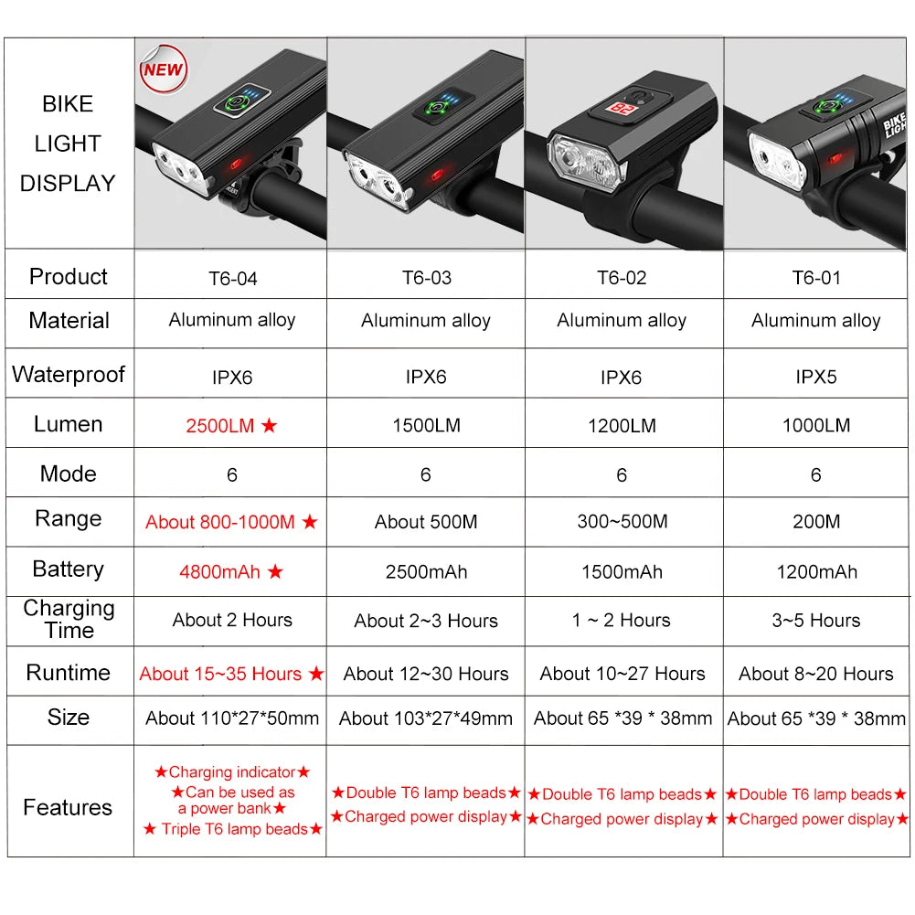 USB Rechargeable 3T6 Bicycle LED Light